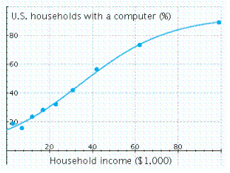 The graph shows the actual percentage of U.S. households with a computer as a function of household income (the data points) and a logistic model of these data (the curve) . The logistic model is   where   is the household income in thousands of dollars. According to the model, what percentage of extremely wealthy households had computers?   A)    is close to   . B)    is close to   . C)    is close to   . D)    is close to   . E)    is close to   .