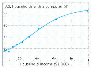 The following graph shows the actual percentage of U.S. households with a computer as a function of household income (the data points) and a logistic model of these data (the curve) . The logistic model is   where   is the household income in thousands of dollars. For low incomes, the logistic model is approximately exponential. Which exponential model best approximates   for small   ? Round the coefficients to the nearest hundredth.   A)    B)    C)    D)    E)   