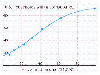 The graph shows the actual percentage of U.S. households with a computer as a function of household income (the data points)and a logistic model of these data (the curve). The logistic model is   where   is the household income in thousands of dollars. According to the model, what percentage of extremely wealthy households had computers?   P = __________%