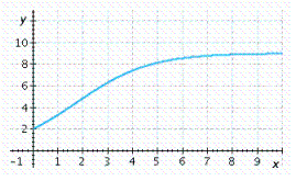 Choose the logistic function that best approximates the curve.    A)    B)    C)     __________