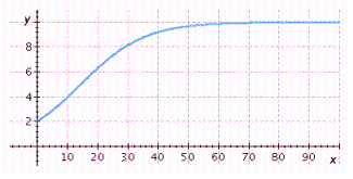 Choose the logistic function that best approximates the curve.   A)    B)    C)     __________