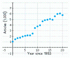 The chart shows the number of research articles in the prominent journal Physics Review that were written by researchers in Europe during 1983-2003 (   represents 1983).   Which of the following logistic functions best models the data? (   is the number of years since 1983.)Try to determine the correct model without actually computing data points.  (a)    (B)    (c)    (D)   __________ According to the model you selected, at what percentage was the number of articles growing around 1984? __________%