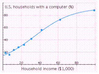 The following graph shows the actual percentage of U.S. households with a computer as a function of household income (the data points)and a logistic model of these data (the curve). The logistic model is   where   is the household income in thousands of dollars. For low incomes, the logistic model is approximately exponential. Which exponential model best approximates   for small   ? Round the coefficients to the nearest hundredth.    