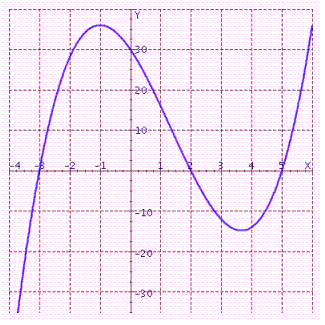Use the graph to compute the given quantity.     A)    B)    C)    D)    E)   