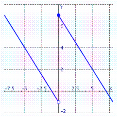 Use the graph to compute     A)    B)    C)    D)    E) does not exist