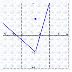 Use the graph to compute     A)    B)    C)    D)    E) does not exist