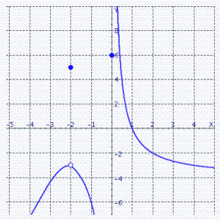 Use the graph to compute     A)    B)    C)    D)    E) does not exist