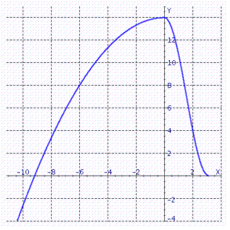 Use the graph to compute   .  