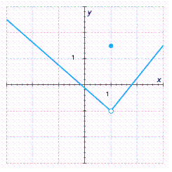 The graph of a function   is given. Determine whether   is continuous on its domain.   A) Discontinuous B) Continuous