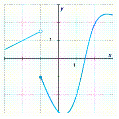 The graph of a function   is given. Determine whether   is continuous on its domain.   A) Continuous B) Discontinuous