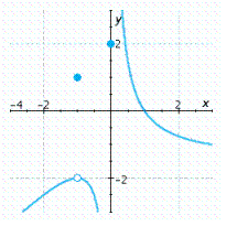 The graph of a function   is given. Determine whether   is continuous on its domain.   A) Discontinuous B) Continuous