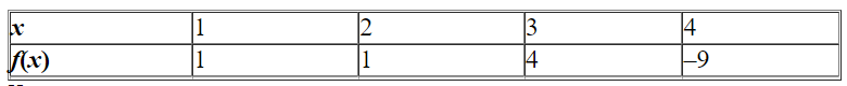 Calculate the average rate of change of the given function over the interval   .   A) -10 B) -4 C) 1.5 D) 5 E) -5