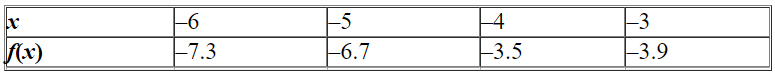 Calculate the average rate of change of the given function over the interval   .   A) 1.9 B) 5.4 C) 1.4 D) -10.8 E) 5.3