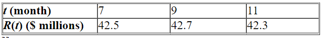 Calculate the average rate of change of the given function over the interval   .   A) -$50,000 B) -$0 C) -$100,000 D) $50,000 E) $50