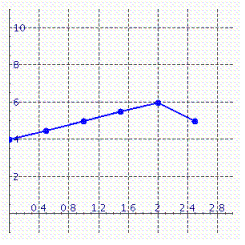 Calculate the average rate of change of the given function (Inflation (%) of Budget deficit (% of GNP) ) over the interval   .   A) 5 B) 1 C) 8 D) -0.5 E) -20