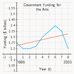 The chart shows the total annual support for the arts in the U.S. by federal, state, and local government in 1995-2003 as a function of time in years (   represents 1995) together with the regression line.   Over the period   the average rate of change of government funding for the arts was _____ the rate predicted by the regression line. A) equal to B) greater than C) less than