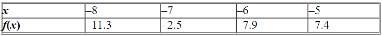 Calculate the average rate of change of the given function over the interval   .  