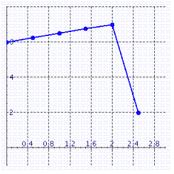 Calculate the average rate of change of the given function (Inflation (%)of Budget deficit (% of GNP))over the interval   .   Please enter your answer as a number without the units.