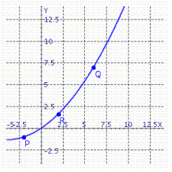 At which labeled point is the slope of the tangent is greatest?   A) R B) P C) Q