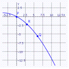 At which labeled point is the slope of the tangent least (in the sense that -7 is less than 1) ?   A) Q B) P C) R