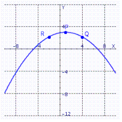 At which labeled point is the slope of the tangent greatest?   A) Q B) P C) R