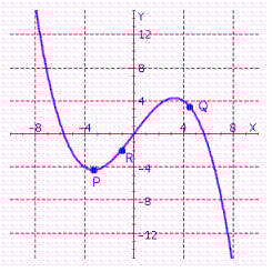 At which labeled point is the slope of the tangent greatest?   A) Q B) P C) R
