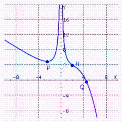 At which labeled point is the slope of the tangent greatest?   A) Q B) P C) R