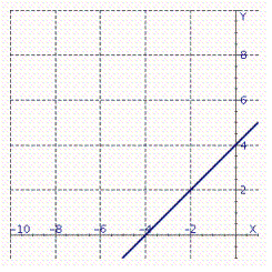 The graph of the derivative of a function f is shown. Determine the x -coordinates of all stationary and singular points of f . (Assume that f ( x ) is defined and continuous everywhere in -10, 1 .)    A) x = 3 B) x = -1 C) x = -3 D) x = -4 E) x = 9