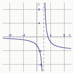The graph of the derivative of a function f is shown. Determine the x -coordinates of all stationary and singular points of f . (Assume that f ( x )is defined and continuous everywhere in -10, 10 .)   Please enter your answer in the form x = a , x = b , ... where a, b, ... are the x -coordinates of stationary or singular points of f .