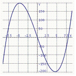 The graph of the second derivative, f ( x ) , is given.   Determine the x -coordinates of all points of inflection of f ( x ) , if any. (Assume that f ( x ) is defined and continuous everywhere in   .)  A) x = -5.6, x = 5.6 B) x = 8, x = 0, x = -8 C) x = -4.6, x = 0, x = 4.6 D) x = 0 E) x = -4.6, x = 4.6