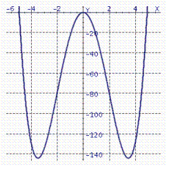 The graph of a function   is given.   Find the coordinates of all points of inflection of this function (if any). Please enter your answer as ordered pairs in the form ( x , y )separated by commas.