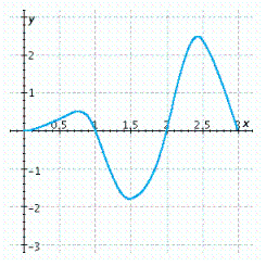 Use the given graph to estimate the left Riemann sum for the given interval with the stated number of subdivisions.     A) Left Sum = 1 B) Left Sum = - 1 C) Left Sum = 2 D) Left Sum = - 2 E) Left Sum = 0