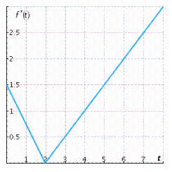The graph of the derivative   of   is shown. Compute the total change of   over the interval   .   A)    B)    C)    D)    E)   