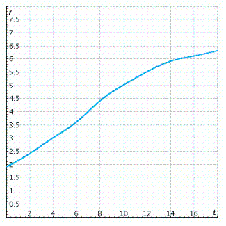 The rate of change   of the total number, in thousand of articles, of research articles in the prominent journal Physics Review written by researchers in Europe is shown in the graph, where t is time in years   represents the start of 1987) . Use both left and right Riemann sums with 7 subdivisions to estimate the total number of articles in Physics Review written by researchers in Europe in the 14-year period beginning 1987. (Estimate each value of   to the nearest 0.5) . Use the sums to obtain an estimate of   .   A) 60,000 articles B) 52,000 articles C) 8,000 articles D) 56,000 articles E) 4,000 articles
