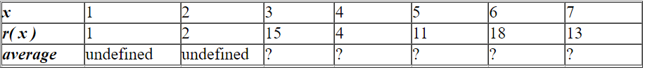Complete the table with the values of the 3-unit moving average of the given function:   average undefined undefined ? A) x 1 2 3 4 5 6 7 r ( x ) 1 2 15 4 11 18 13 average undefined undefined 7 10 11 14 6 B) x 1 2 3 4 5 6 7 r ( x ) 1 2 15 4 11 18 13 average undefined undefined 14 6 7 10 11 C) x 1 2 3 4 5 6 7 r ( x ) 1 2 15 4 11 18 13 average undefined undefined 6 7 10 11 14