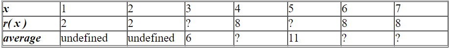Some values of a function and its 3-unit moving average are given. Supply the missing information:   average undefined undefined 6 ? 11 ? ? A) x 1 2 3 4 5 6 7 r ( x ) 2 2 15 8 10 8 12 average undefined undefined 6 8 11 9 9 B) x 1 2 3 4 5 6 7 r ( x ) 2 2 14 8 11 8 8 average undefined undefined 6 8 11 9 9 C) x 1 2 3 4 5 6 7 r ( x ) 2 2 14 8 11 8 8 average undefined undefined 6 8 11 12 12