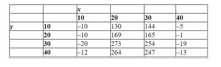Use the given tabular representation of the function   to compute   .   A)    B)    C)    D)    E)   