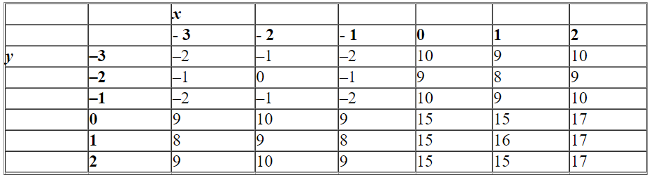 In the table below, classify each highlighted value.   A) a relative minimum B) a relative maximum C) a saddle point D) none of these