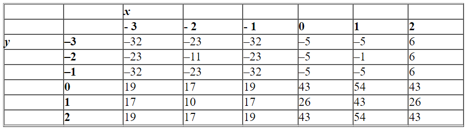 Classify the highlighted value in the table.   A) a saddle point B) a relative maximum C) a relative minimum D) none of these
