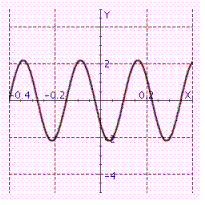 Model the curve with a sine function.   Note that the period of the curve is   and its range is 2.2, 2.2 and the graph of the sine function is shifted to the left 0.9 units. A)    B)    C)    D)    E)   
