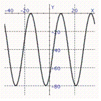 Model the curve with a sine function.   Note that the period of the curve is   and its range is   , the graph of the sine function is shifted to the right 3 units. A)    B)    C)    D)    E)   