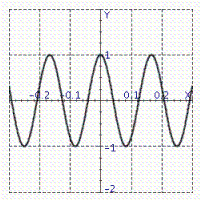Model the curve with a cosine function.   Note that the period of the curve is   and its range is   . A)    B)    C)    D)    E)   
