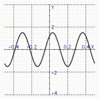 Model the curve with a cosine function.   Note that the period of the curve is   its range is   and the graph of the cosine function is shifted to the right 0.7 units. A)    B)    C)    D)    E)   