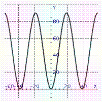 Model the curve with a cosine function.   Note that the period of the curve is   , its range is   the graph of the cosine function is shifted upward 45 units and shifted to the right 19 units. A)    B)    C)    D)    E)   