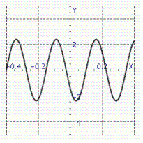 Model the curve with a sine function.   Note that the period of the curve is   its range is 2.4, 2.4 and the graph of the sine function is shifted to the left 0.9 units. Write the model function as a function of (x)and   .