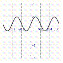 Model the curve with a sine function.   Note that the period of the curve is   and its range is   . Write the model function as a function of (x)and   .