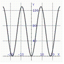 Model the curve with a cosine function.   Note that the period of the curve is   , its range is   and the graph of the cosine function is shifted upward 65 units and shifted to the right 9 units. Write the model function as a function of (x)and   .