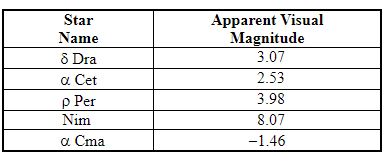 Table 2-1     -Refer to Table 2-1. Which star in the table would appear the brightest to an observer on Earth? A)  a Cet B)  a CMa C)  Nim D)  r Per E)  d Dra