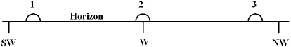 <strong>The diagram below shows three approximate locations of the sun along the western horizon. Which number indicates the location of the sun at sunset on December 21st for an observer at latitude 48 N? </strong> A) 1 B) 2 C) 3 D) The sun will set in the east. E) The sun will not set on December 21st at this latitude.