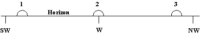 The diagram below shows three approximate locations of the sun along the western horizon. Which number indicates the location of the sun at sunset on June 21 for an observer at a latitude of 77 N?   A)  1 B)  2 C)  3 D)  The sun will not rise for an observer in the northern hemisphere. E)  The sun will not set on June 21 at this latitude.
